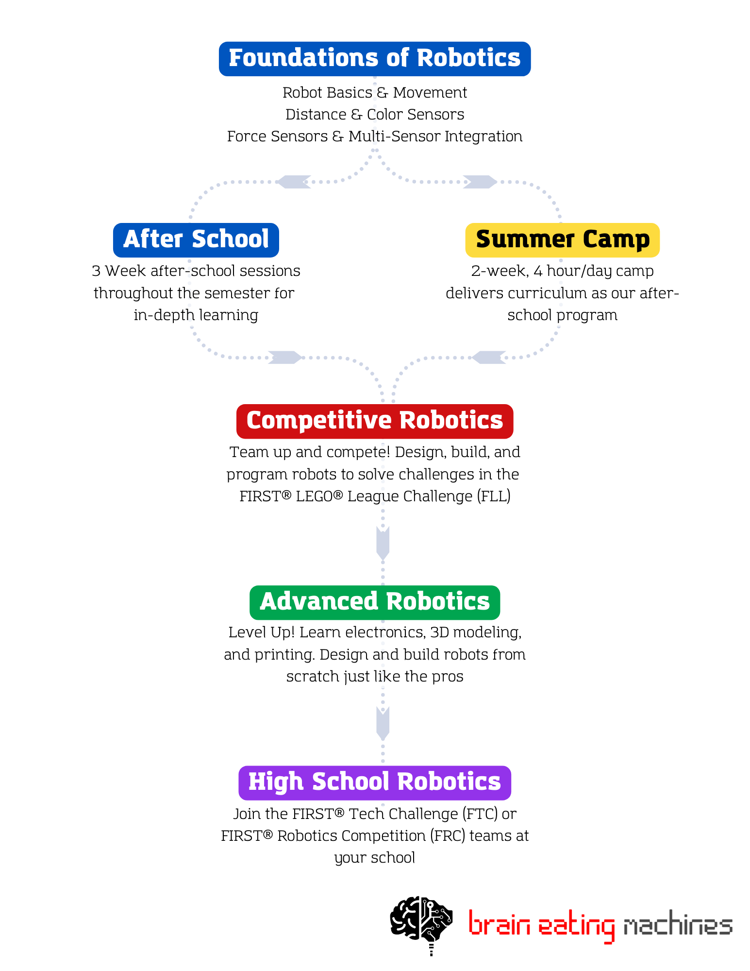 Robotics Learning Pathway - From Foundations to High School Robotics